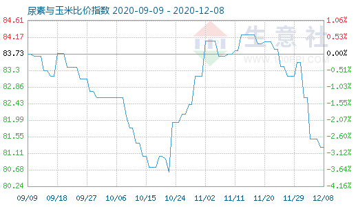 12月8日尿素與玉米比價(jià)指數(shù)圖