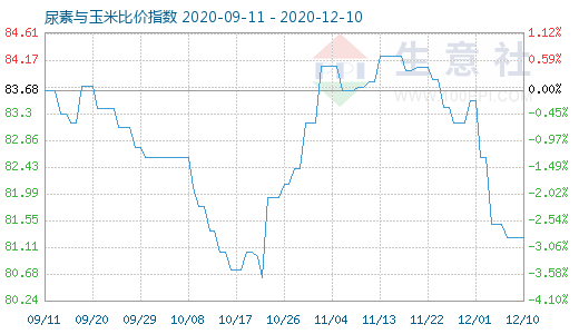 12月10日尿素與玉米比價(jià)指數(shù)圖