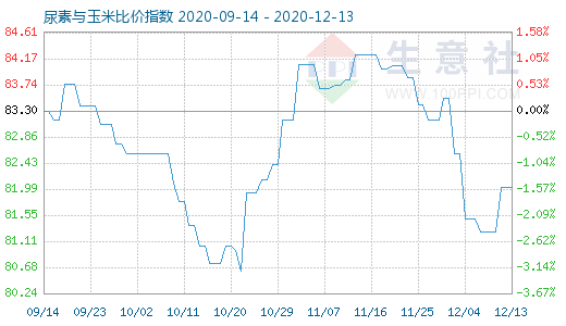 12月13日尿素與玉米比價指數(shù)圖