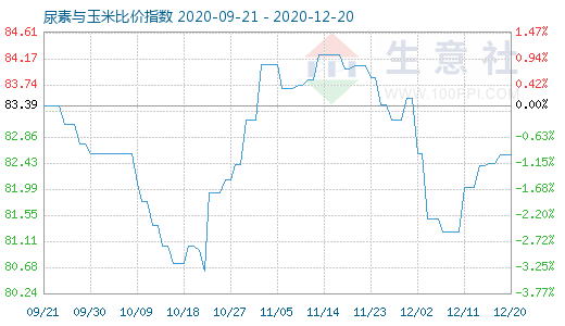 12月20日尿素與玉米比價(jià)指數(shù)圖