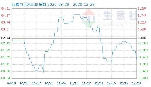 12月28日尿素與玉米比價(jià)指數(shù)圖