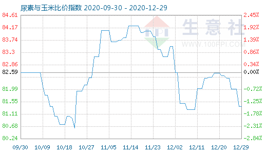 12月29日尿素與玉米比價(jià)指數(shù)圖