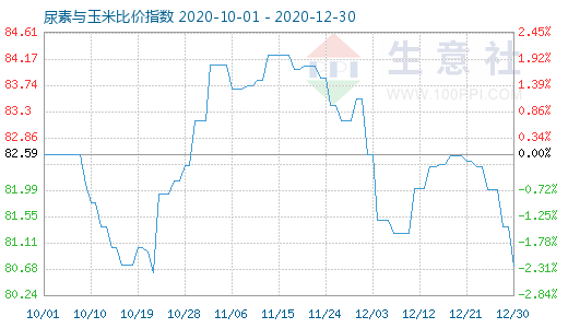 12月30日尿素與玉米比價指數(shù)圖