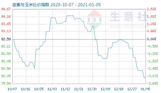 1月5日尿素與玉米比價指數(shù)圖