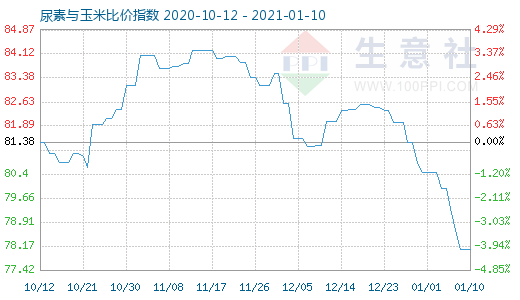 1月10日尿素與玉米比價(jià)指數(shù)圖