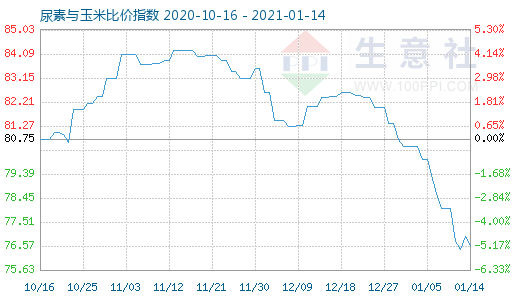 1月14日尿素與玉米比價指數圖