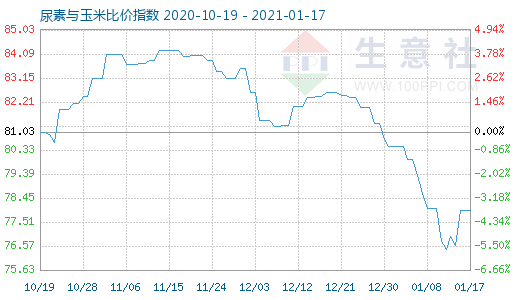 1月17日尿素與玉米比價(jià)指數(shù)圖