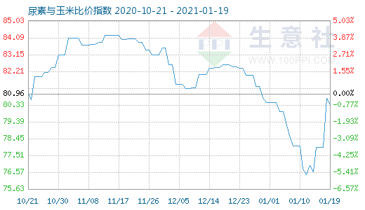 1月19日尿素與玉米比價(jià)指數(shù)圖