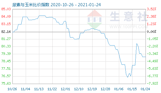 1月24日尿素與玉米比價指數(shù)圖