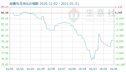 1月31日尿素與玉米比價(jià)指數(shù)圖