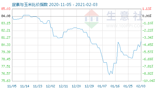 2月3日尿素與玉米比價(jià)指數(shù)圖