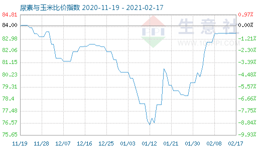 2月17日尿素與玉米比價(jià)指數(shù)圖