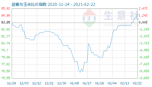 2月22日尿素與玉米比價(jià)指數(shù)圖