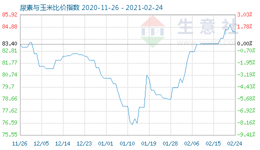 2月24日尿素與玉米比價(jià)指數(shù)圖