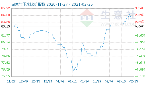 2月25日尿素與玉米比價(jià)指數(shù)圖