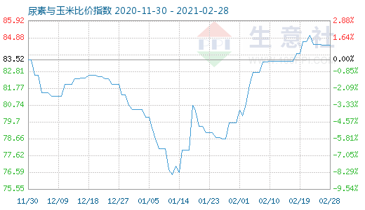 2月28日尿素與玉米比價指數(shù)圖