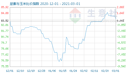 3月1日尿素與玉米比價(jià)指數(shù)圖