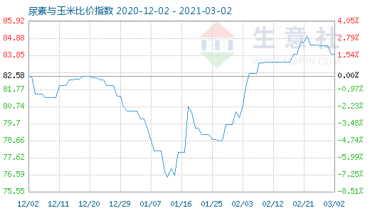 3月2日尿素與玉米比價(jià)指數(shù)圖