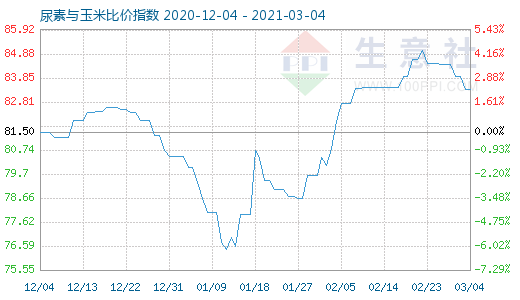 3月4日尿素與玉米比價(jià)指數(shù)圖