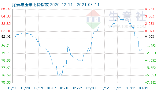 3月11日尿素與玉米比價(jià)指數(shù)圖