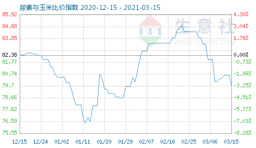 3月15日尿素與玉米比價(jià)指數(shù)圖