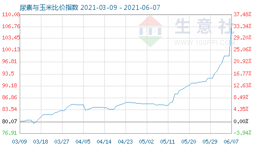 6月7日尿素與玉米比價指數(shù)圖