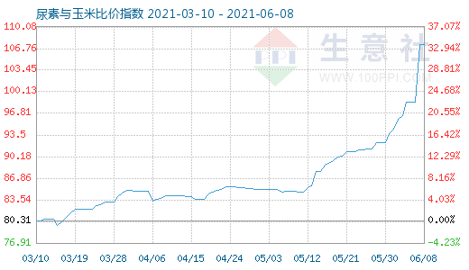 6月8日尿素與玉米比價(jià)指數(shù)圖