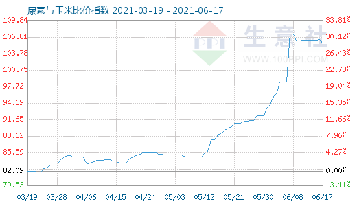 6月17日尿素與玉米比價(jià)指數(shù)圖