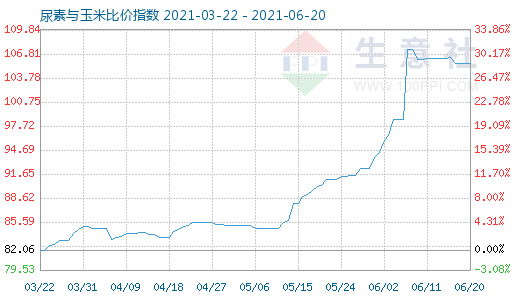 6月20日尿素與玉米比價指數(shù)圖