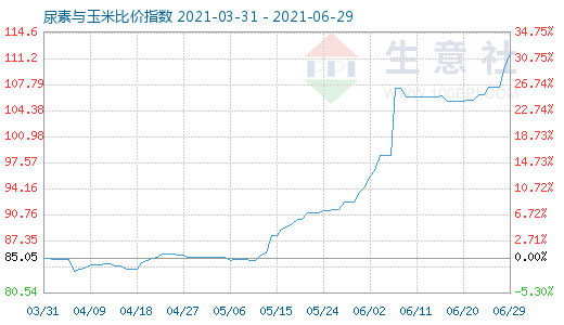 6月29日尿素與玉米比價指數(shù)圖