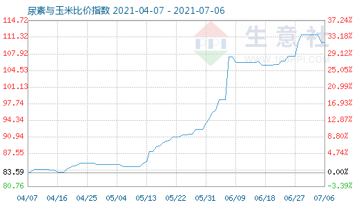 7月6日尿素與玉米比價指數(shù)圖