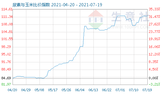 7月19日尿素與玉米比價(jià)指數(shù)圖