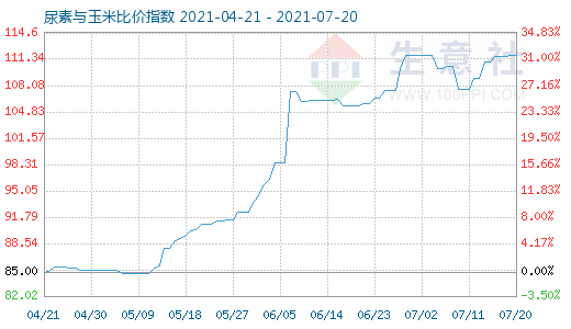 7月20日尿素與玉米比價(jià)指數(shù)圖