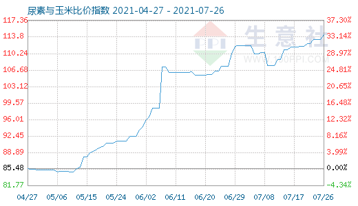 7月26日尿素與玉米比價(jià)指數(shù)圖