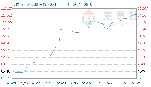 8月1日尿素與玉米比價(jià)指數(shù)圖