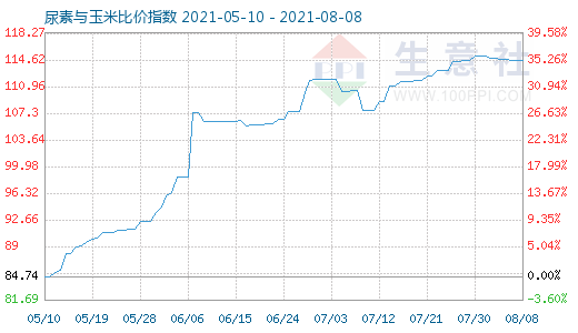 8月8日尿素與玉米比價(jià)指數(shù)圖