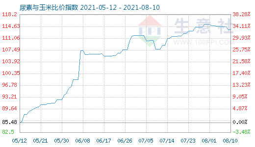 8月10日尿素與玉米比價指數(shù)圖