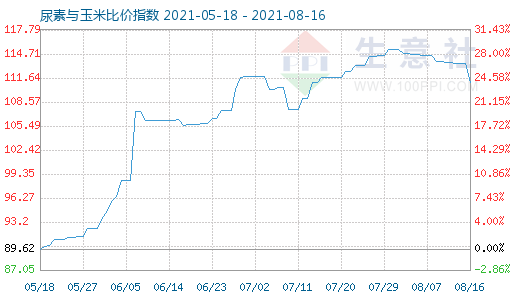 8月16日尿素與玉米比價指數(shù)圖