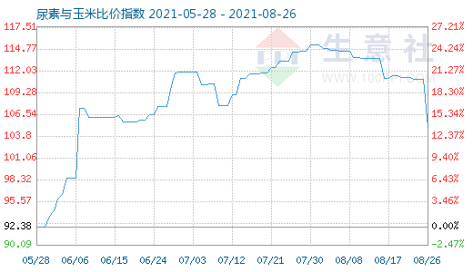 8月26日尿素與玉米比價(jià)指數(shù)圖