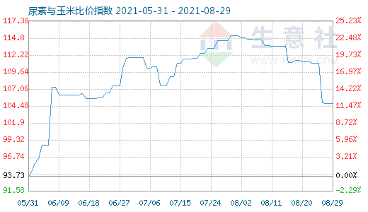 8月29日尿素與玉米比價(jià)指數(shù)圖