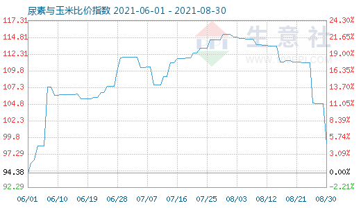 8月30日尿素與玉米比價指數(shù)圖