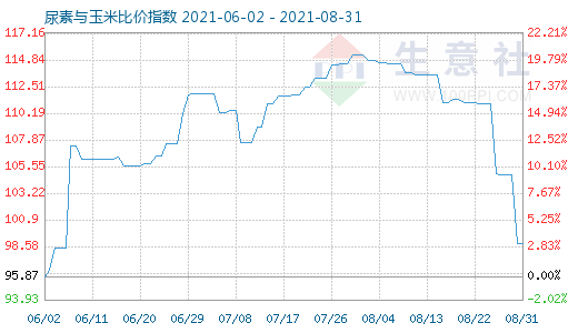 8月31日尿素與玉米比價(jià)指數(shù)圖