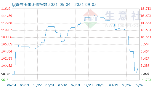 9月2日尿素與玉米比價指數(shù)圖