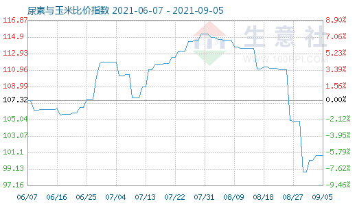 9月5日尿素與玉米比價(jià)指數(shù)圖