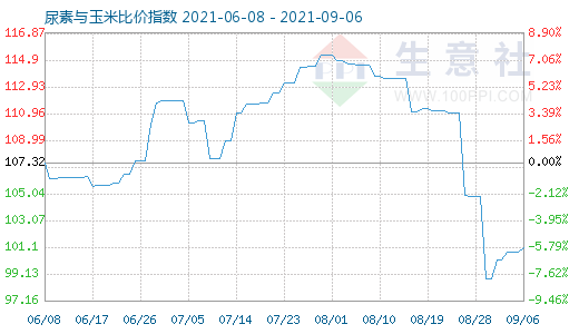 9月6日尿素與玉米比價指數(shù)圖