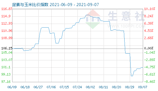 9月7日尿素與玉米比價(jià)指數(shù)圖