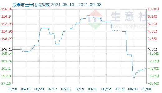 9月8日尿素與玉米比價指數(shù)圖