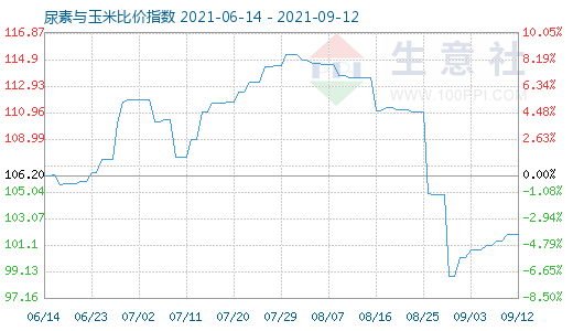 9月12日尿素與玉米比價指數(shù)圖