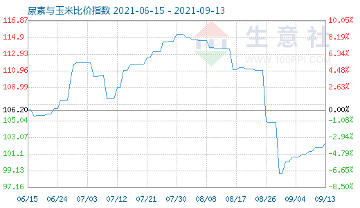 9月13日尿素與玉米比價(jià)指數(shù)圖