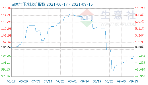 9月15日尿素與玉米比價(jià)指數(shù)圖